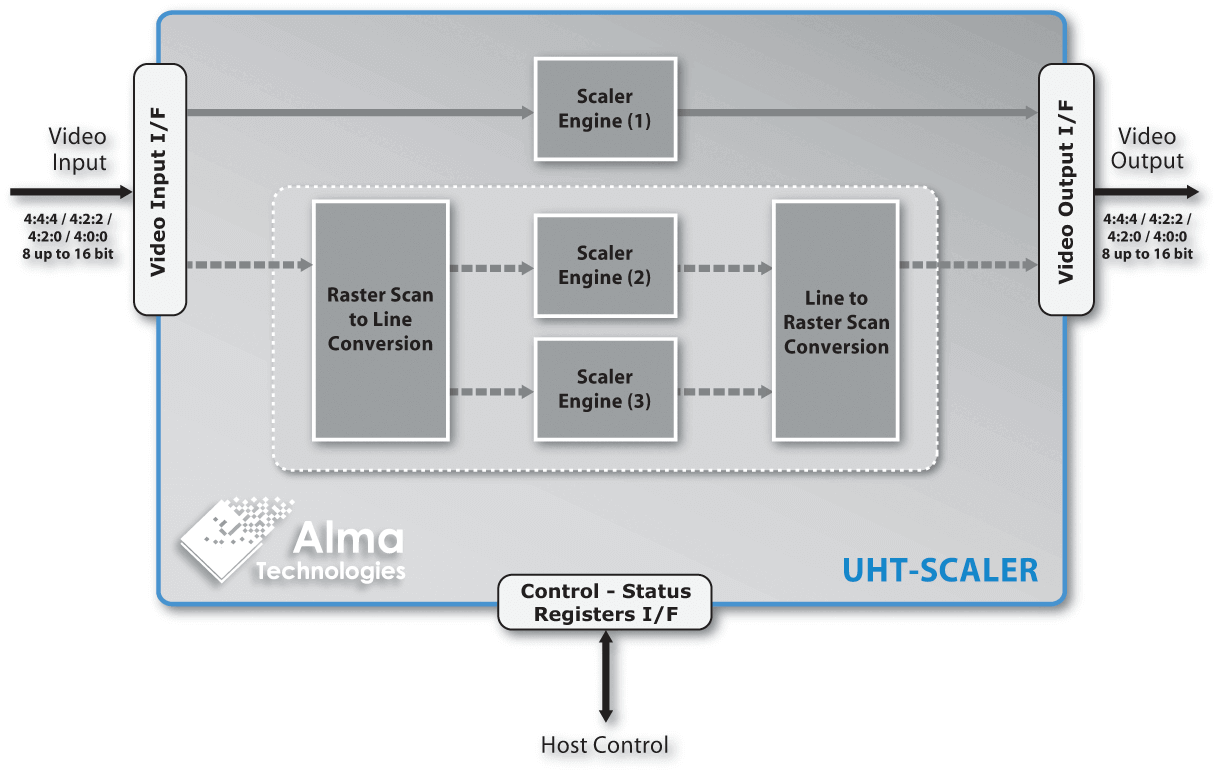 <nobr>UHT-SCALER</nobr> block diagram | Alma Technologies